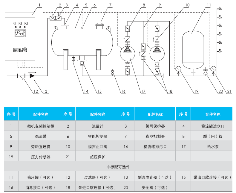 QFBW(5)組合罐式無負壓供水設備