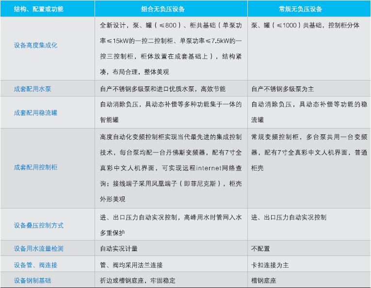 QFBW(5)組合罐式無負壓供水設備結構、配置說明