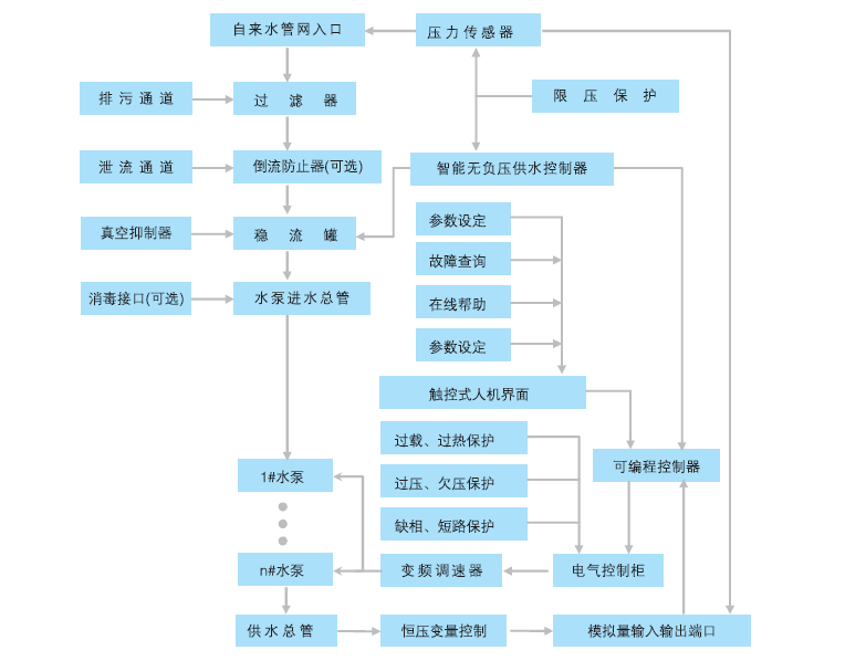 QFBW(5)組合罐式無負壓供水設備工作原理