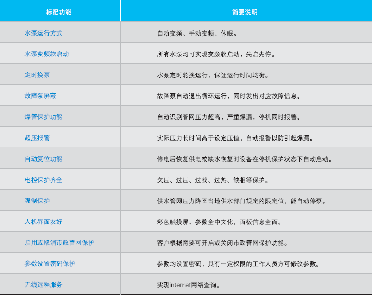 QFBW(5)組合罐式無負壓供水設備主要功能