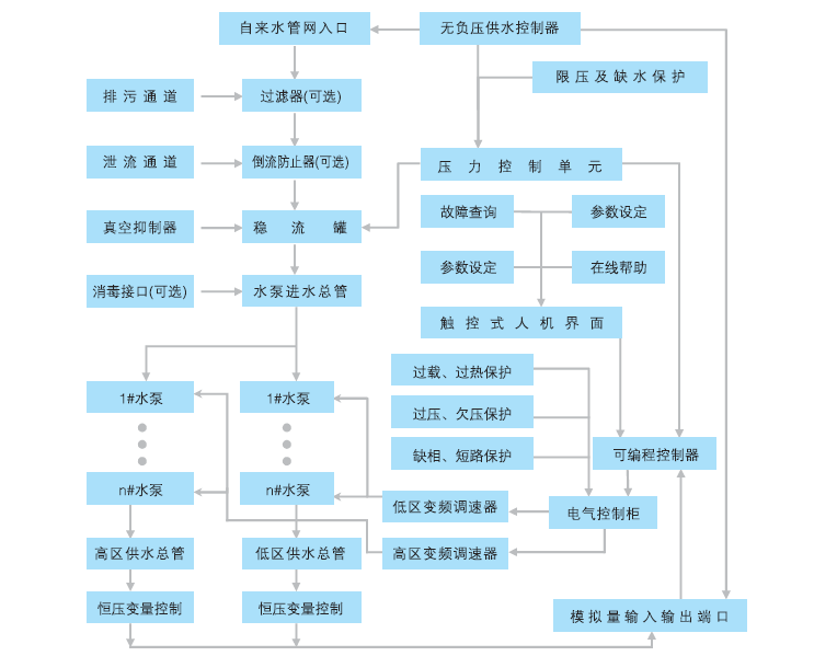 QFBW(6)雙區聯動式無負壓供水設備工作流程