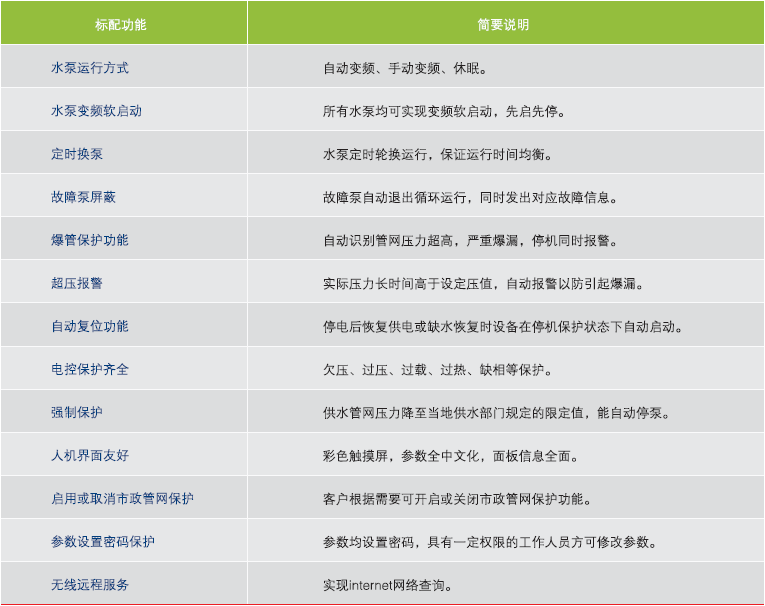 QFBW(6)雙區聯動式無負壓供水設備主要功能