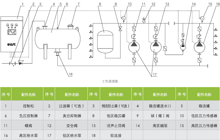 QFBW(6)雙區聯動式無負壓供水設備工作原理