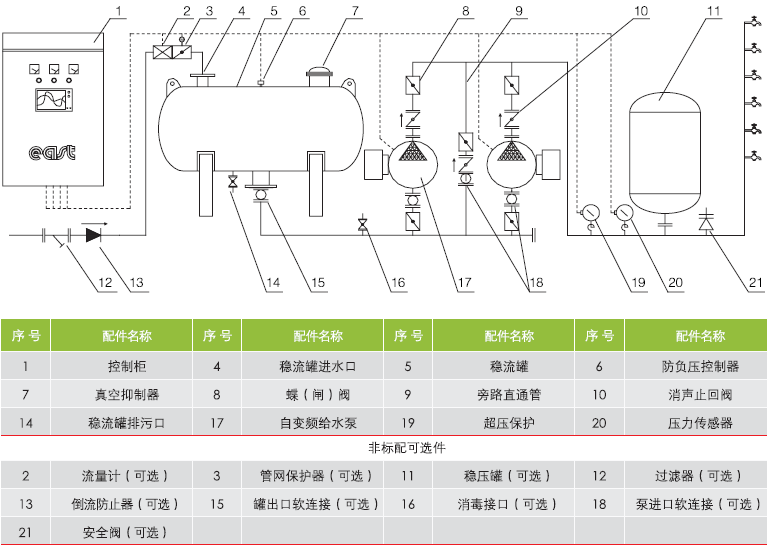 QFBW(7)自變頻泵組罐式無負壓供水設備配置和工作原理