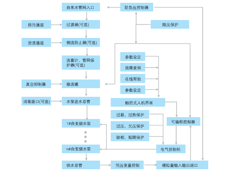 QFBW(7)自變頻泵組罐式無負壓供水設備工作流程