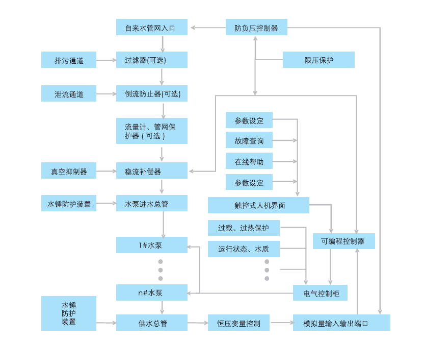 QFBW(9)自來水一級加壓智能泵站工作流程圖