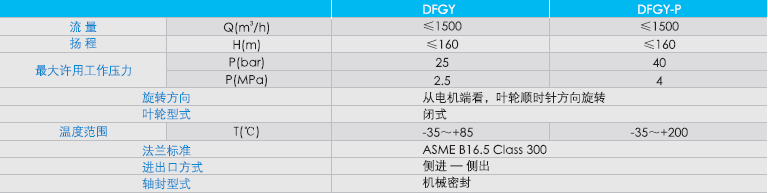 QFGY石油化工管線流程泵性能范圍