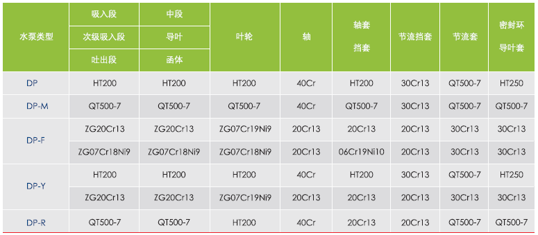 QFDP自平衡多級離心泵主要零部件材質表