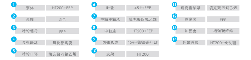 QF-CQB-F襯氟磁力泵序號名稱及材料