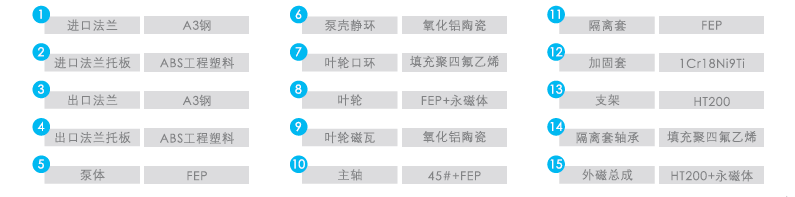 QF-CQB-F襯氟磁力泵序號名稱及材料