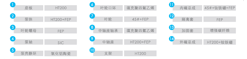 CQB-F襯氟磁力泵序號名稱及材料