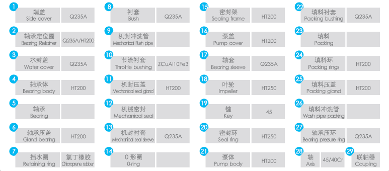 QFSS不銹鋼雙吸泵序號名稱及常規材料表