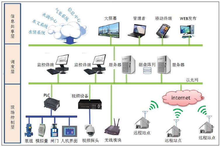 QFAWS一體化智慧泵房集控中心系統架構