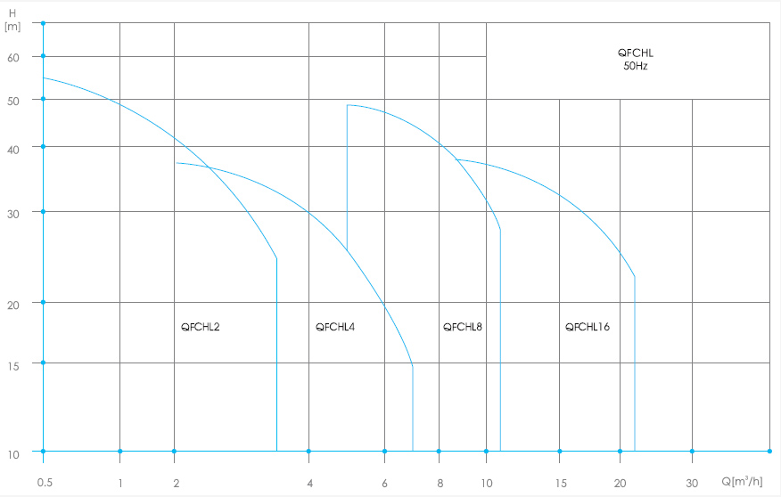 QFCHL沖壓多級泵性能范圍