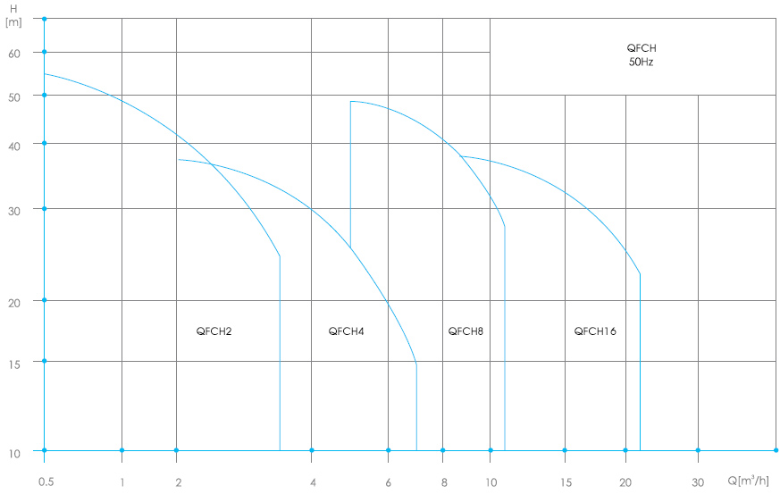 QFCH沖壓多級泵性能范圍