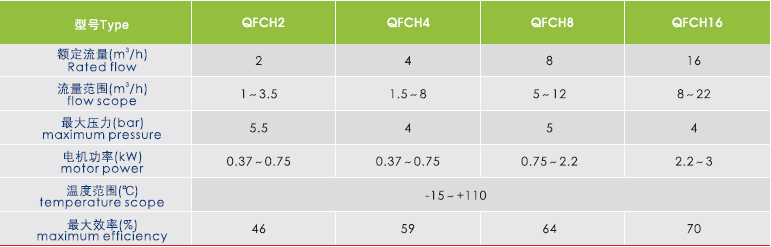 QFCH沖壓多級泵性能表