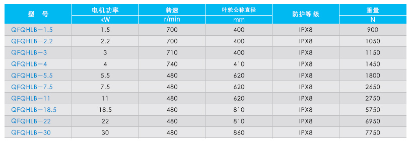 QFQHLB潛水回流泵性能參數